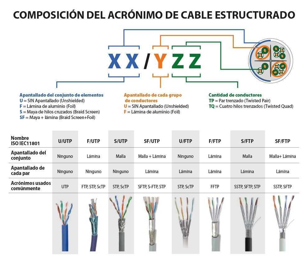 Cabo para Datos U/Ftp Cat.6a Cobre, Rígido Inter.